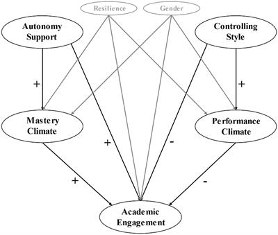 Teaching style and academic engagement in pre-service teachers during the COVID-19 lockdown: Mediation of motivational climate